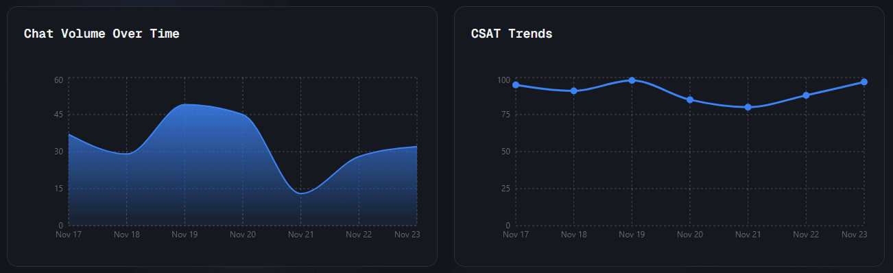 Analytics basic charts